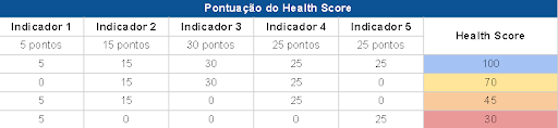 pontuação de health score customer success