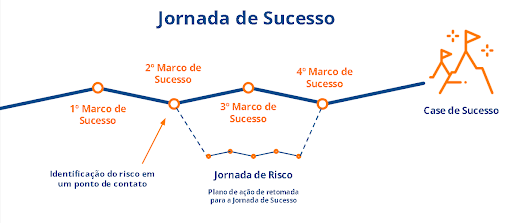 jornada de sucesso - customer success