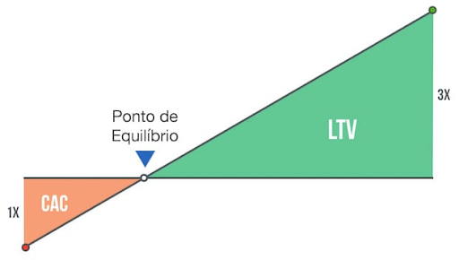 comparação CAC e LTV