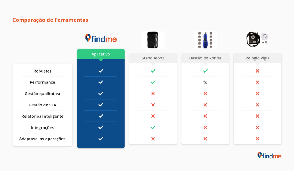 Comparativo FindMe e bastão de ronda