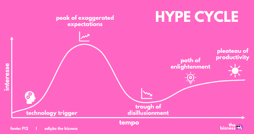 diagrama do ciclo de hype